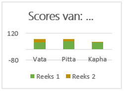 Ayurveda scores